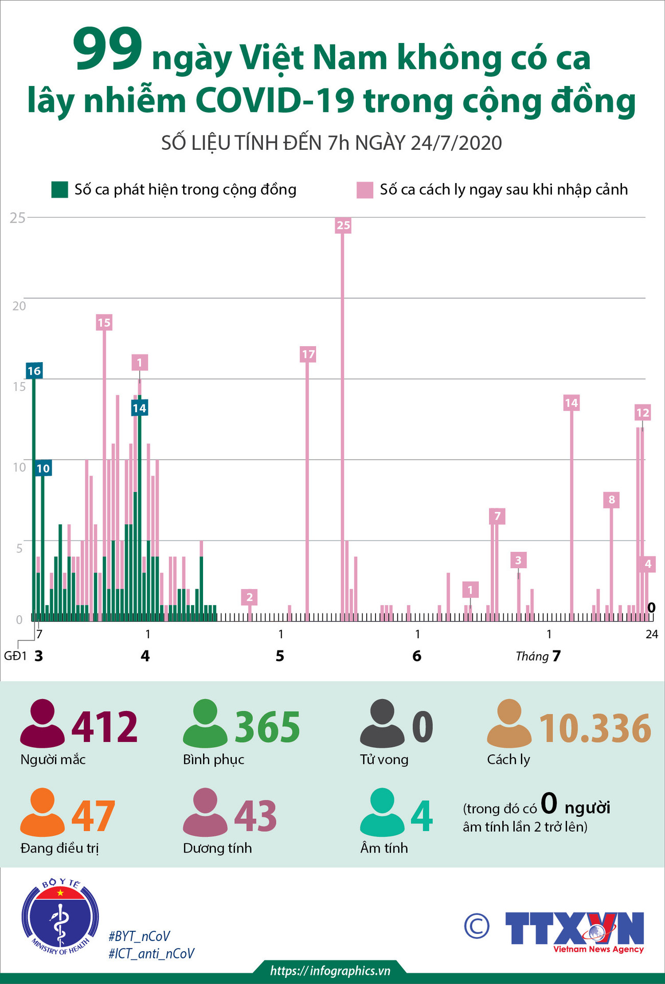 [Infographics] Tình hình dịch COVID-19 tại Việt Nam tính đến ngày 24/7 ảnh 1