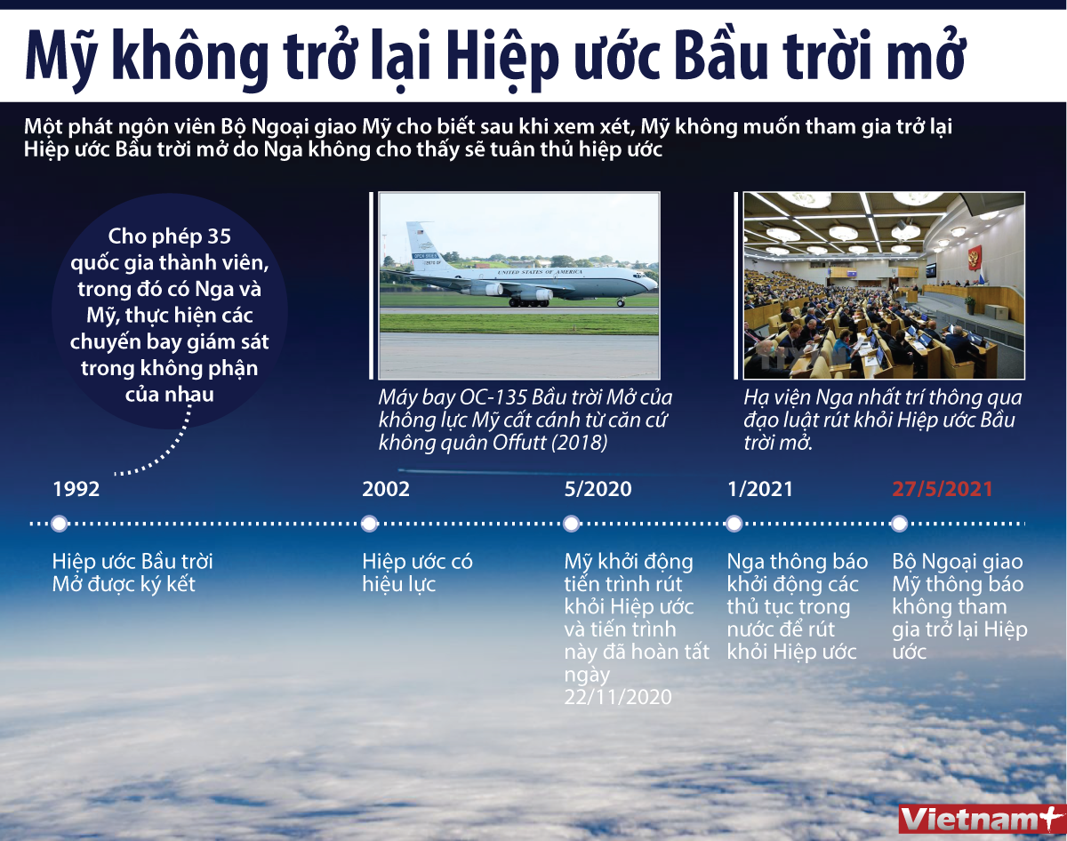 [Infographics] Mỹ quyết định không tham gia trở lại Hiệp ước Bầu trời ảnh 1
