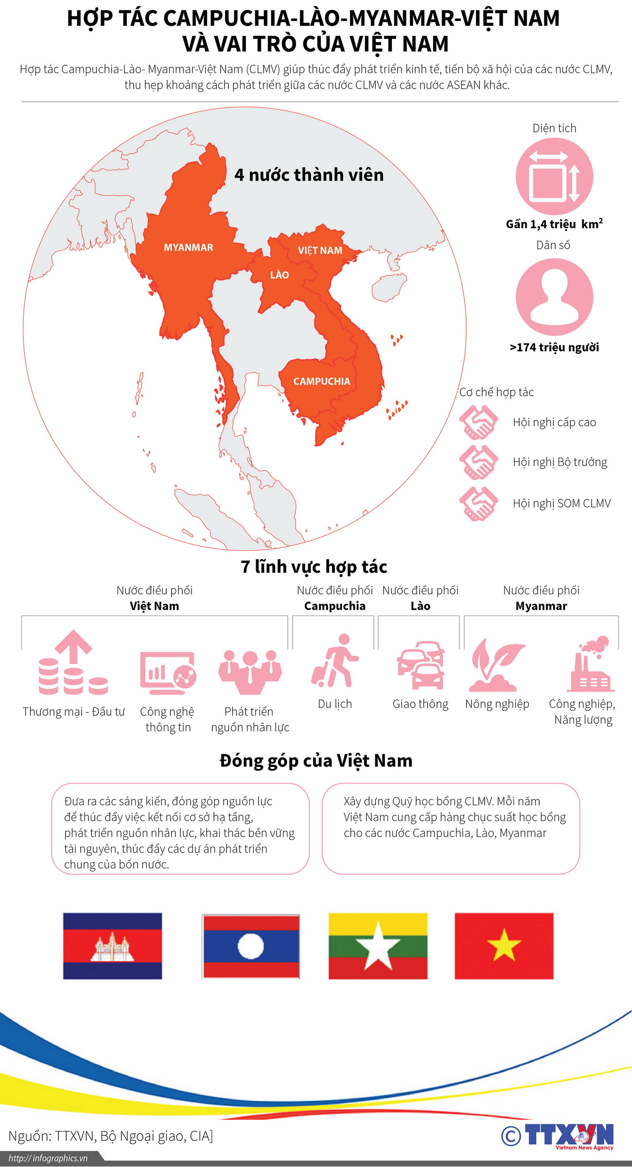 [Infographics] Hợp tác CLMV và vai trò của Việt Nam ảnh 1