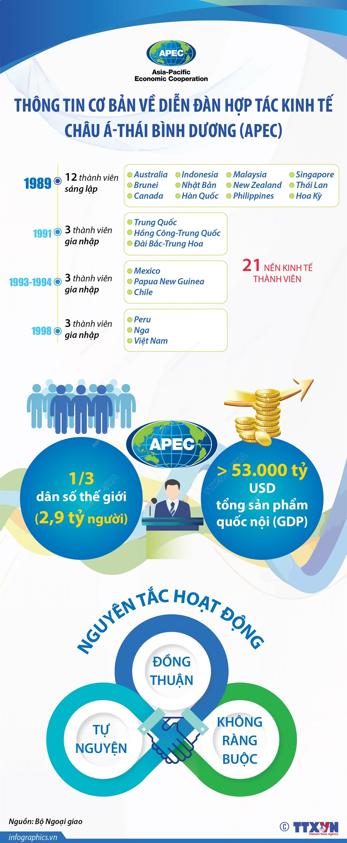 Thông tin cơ bản về Diễn đàn Hợp tác kinh tế châu Á-Thái Bình Dương ảnh 1