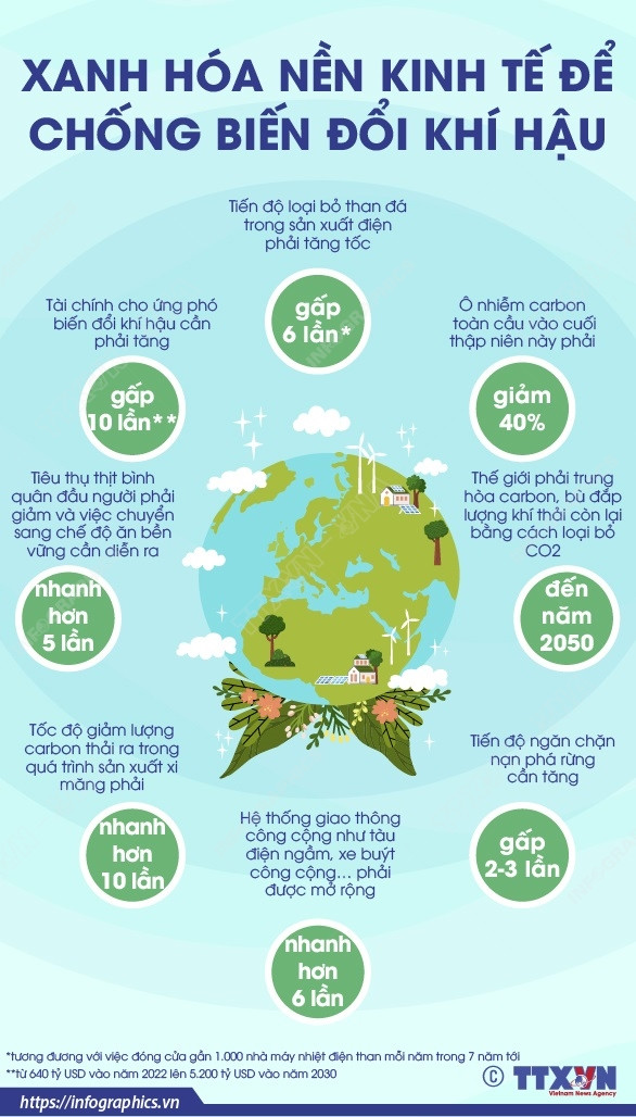 [Infographics] Xanh hóa nền kinh tế để chống biến đổi khí hậu ảnh 1