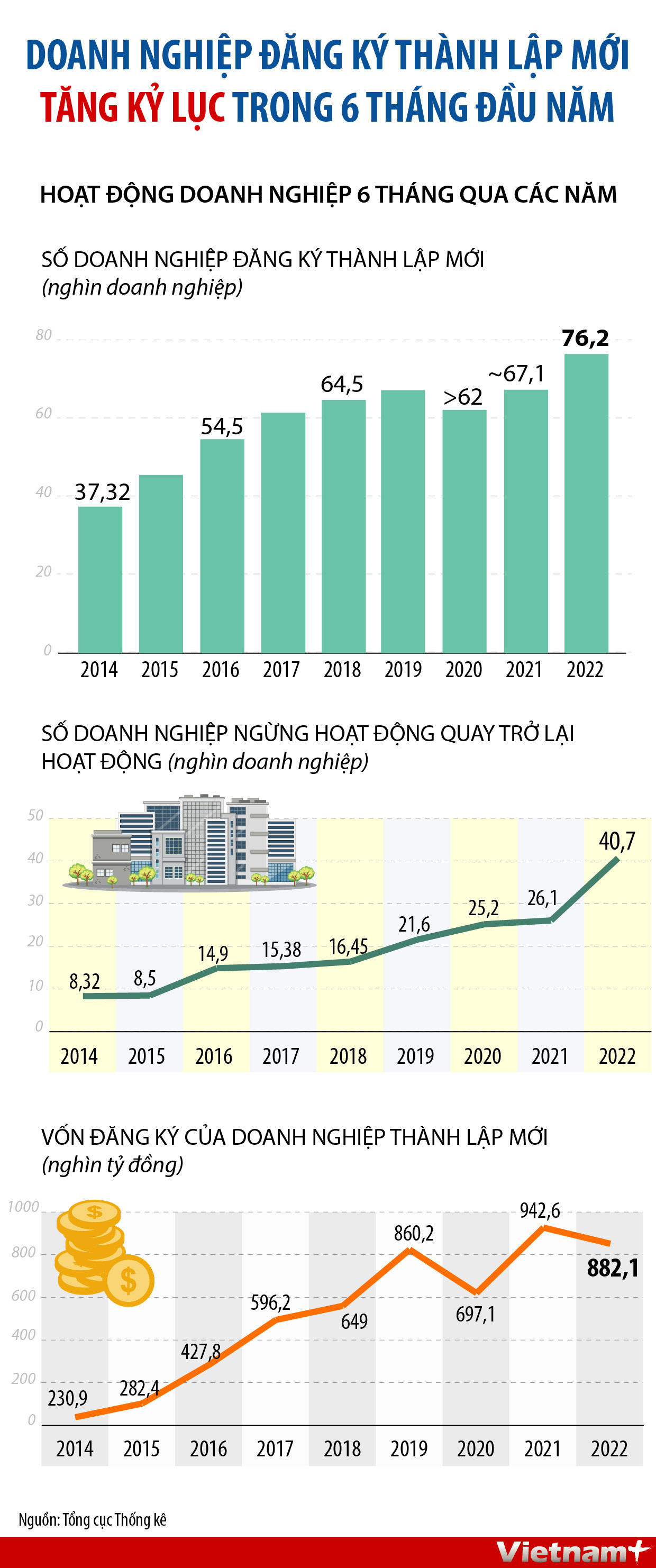 [Infographics] Doanh nghiệp đăng ký thành lập mới tăng kỷ lục ảnh 1