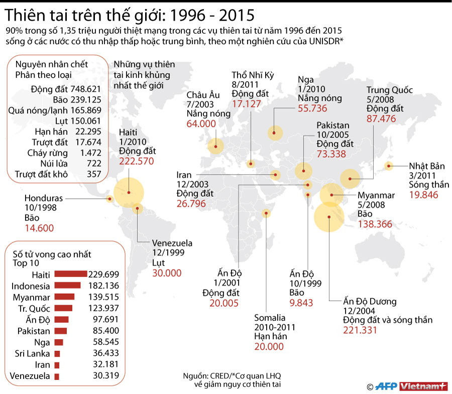 1,35 triệu người bị thiệt mạng vì thiên tai trong 20 năm qua ảnh 1