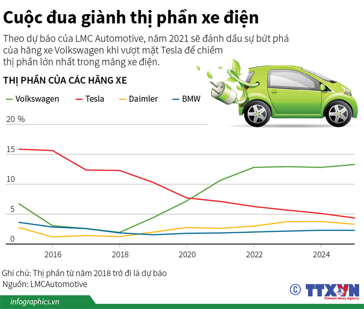 [Infographics] Volkswagen sẽ qua mặt Tesla trong mảng xe điện ảnh 1