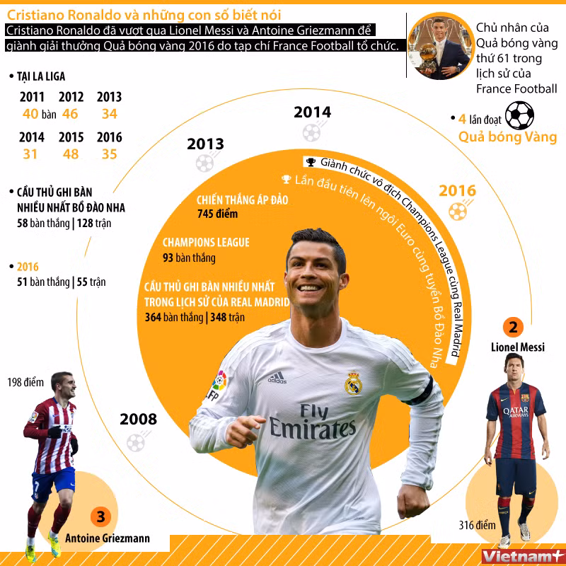 [Infographics] Nhìn lại thành tích đáng nể của Cristiano Ronaldo ảnh 1