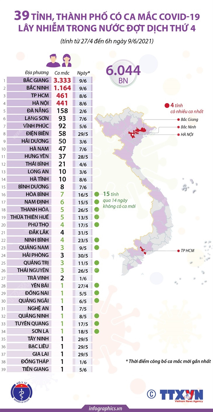 6.044 ca mắc COVID-19 lây nhiễm trong nước tại 39 tỉnh, thành phố ảnh 1
