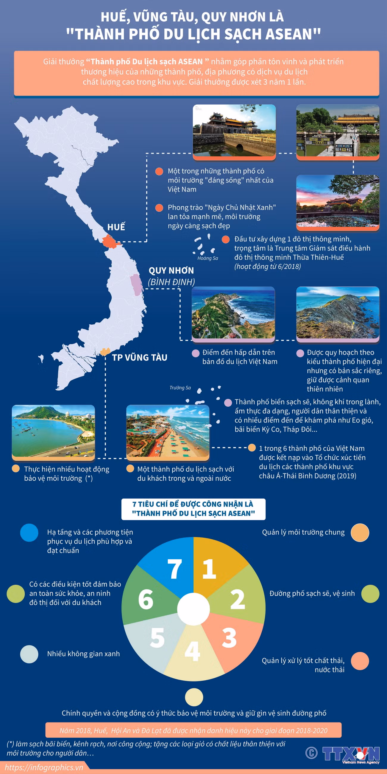 [Infographics] Huế, Vũng Tàu, Quy Nhơn là thành phố du lịch sạch ASEAN ảnh 1