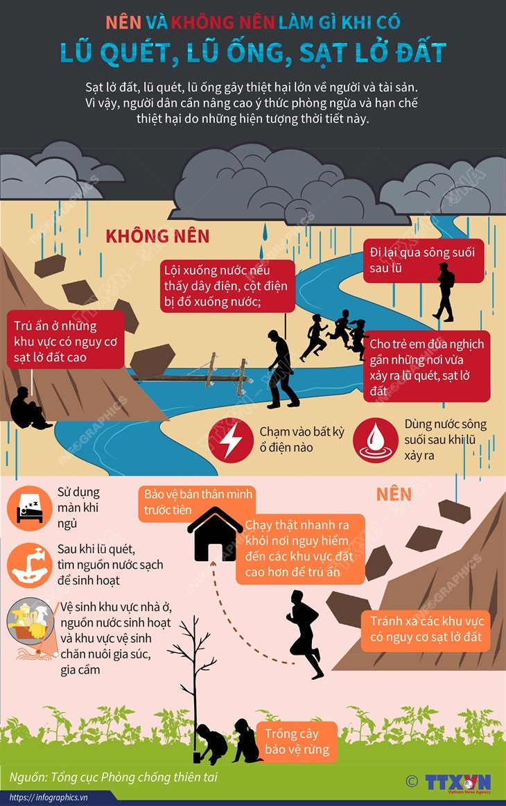 [Infographics] Nên và không nên làm gì khi có lũ quét, sạt lở đất? ảnh 1