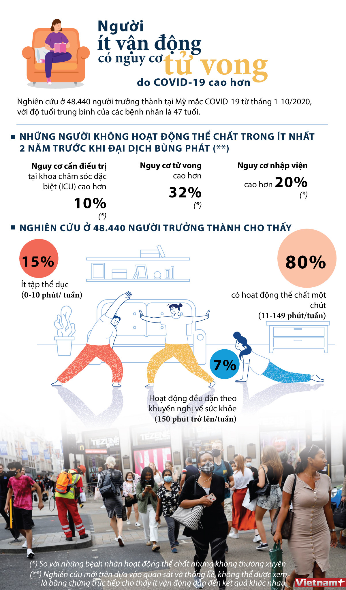 [Infographics] Người ít vận động nguy cơ tử vong do COVID-19 cao hơn ảnh 1