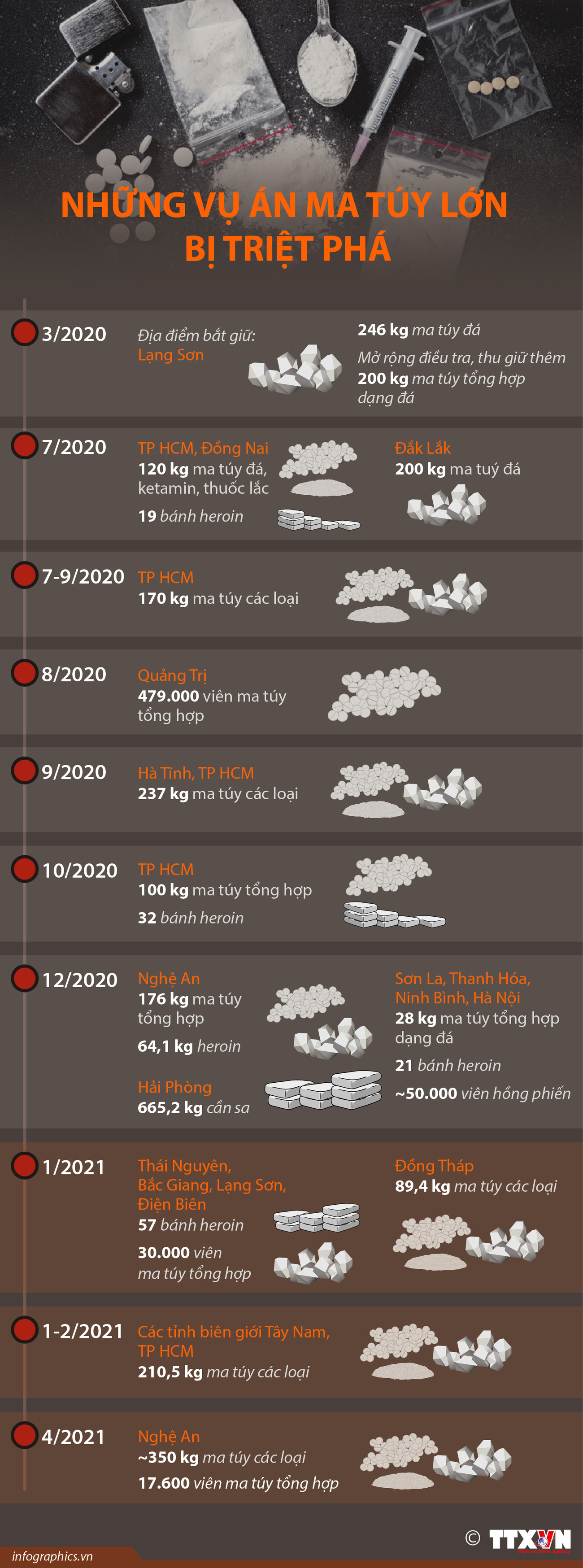 [Infographics] Những vụ án ma túy lớn bị triệt phá từ năm 2020 đến nay ảnh 1