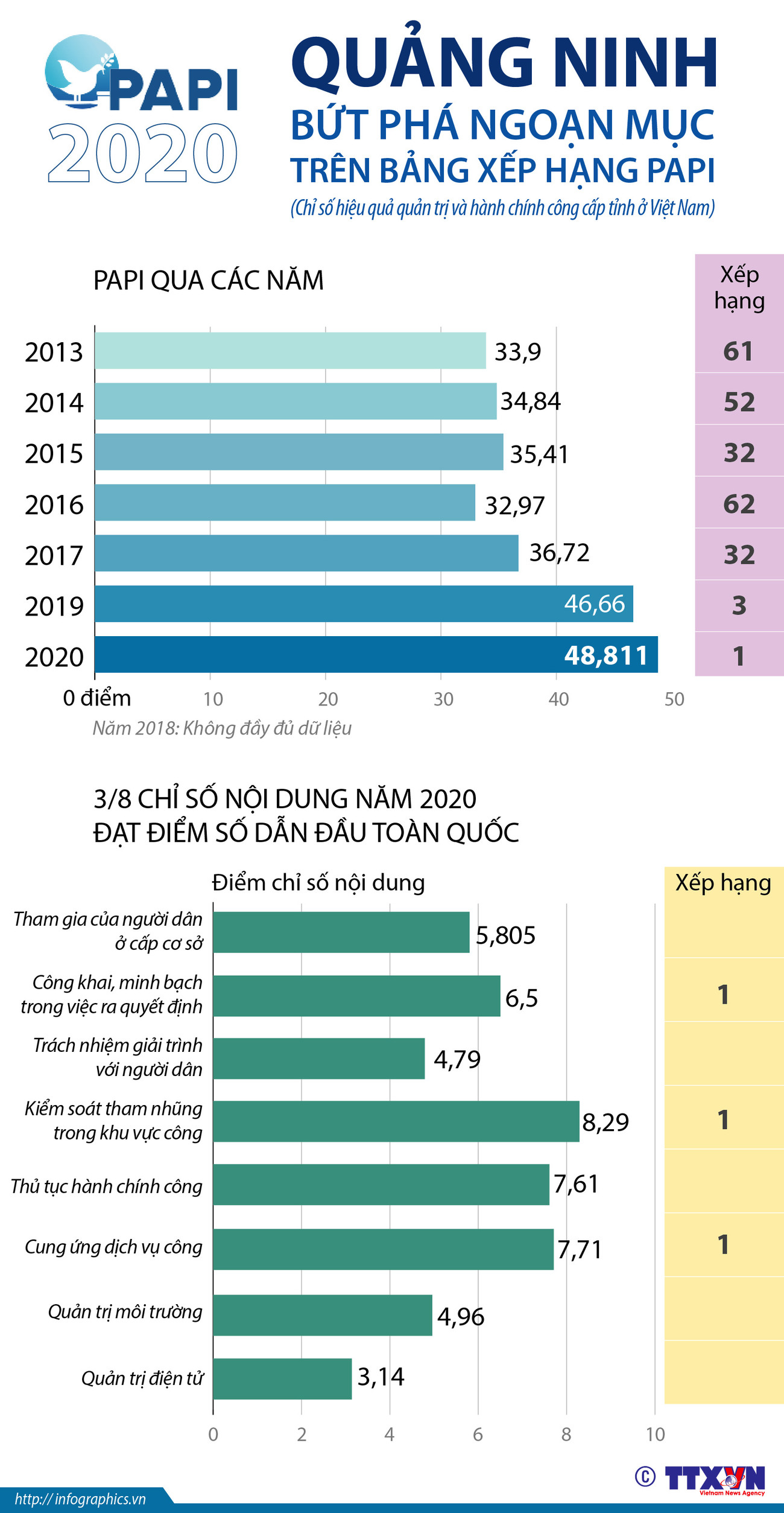[Infographics] Quảng Ninh bứt phá ngoạn mục trên bảng xếp hạng PAPI ảnh 1