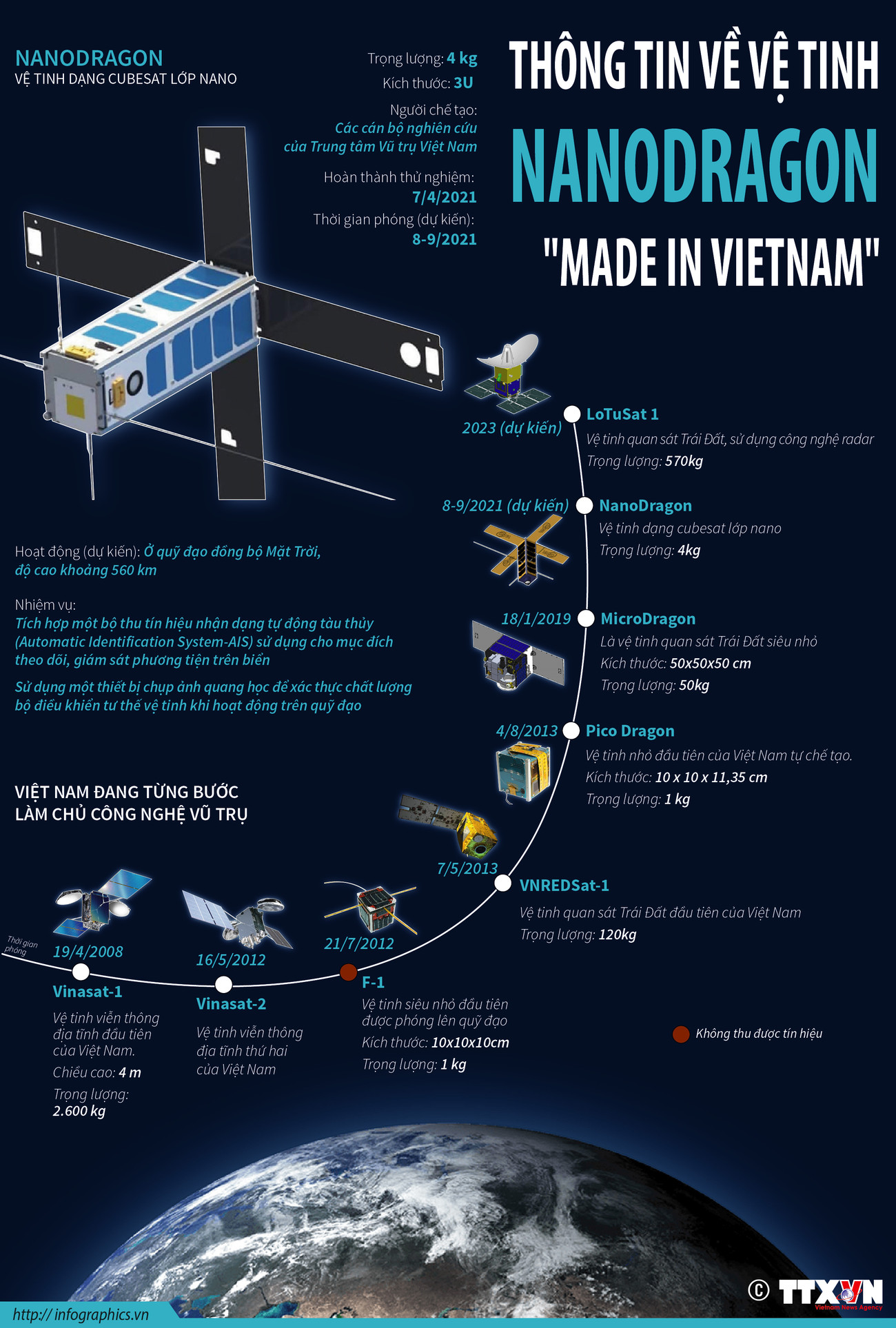 [Infographics] Thông tin về vệ tinh NanoDragon 'Made in Vietnam' ảnh 1
