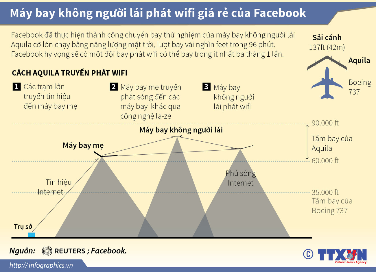 [Infographics] Máy bay không người lái phát wifi giá rẻ của Facebook ảnh 1