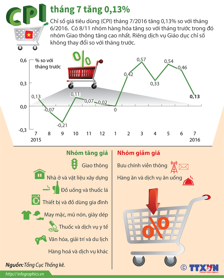 [Infographics] Chỉ số giá tiêu dùng tháng Bảy tăng nhẹ 0,13% ảnh 1