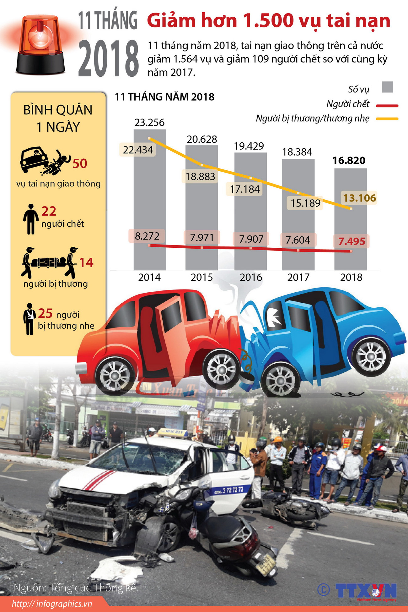 [Infographics] 11 tháng năm 2018, giảm hơn 1.500 vụ tai nạn ảnh 1