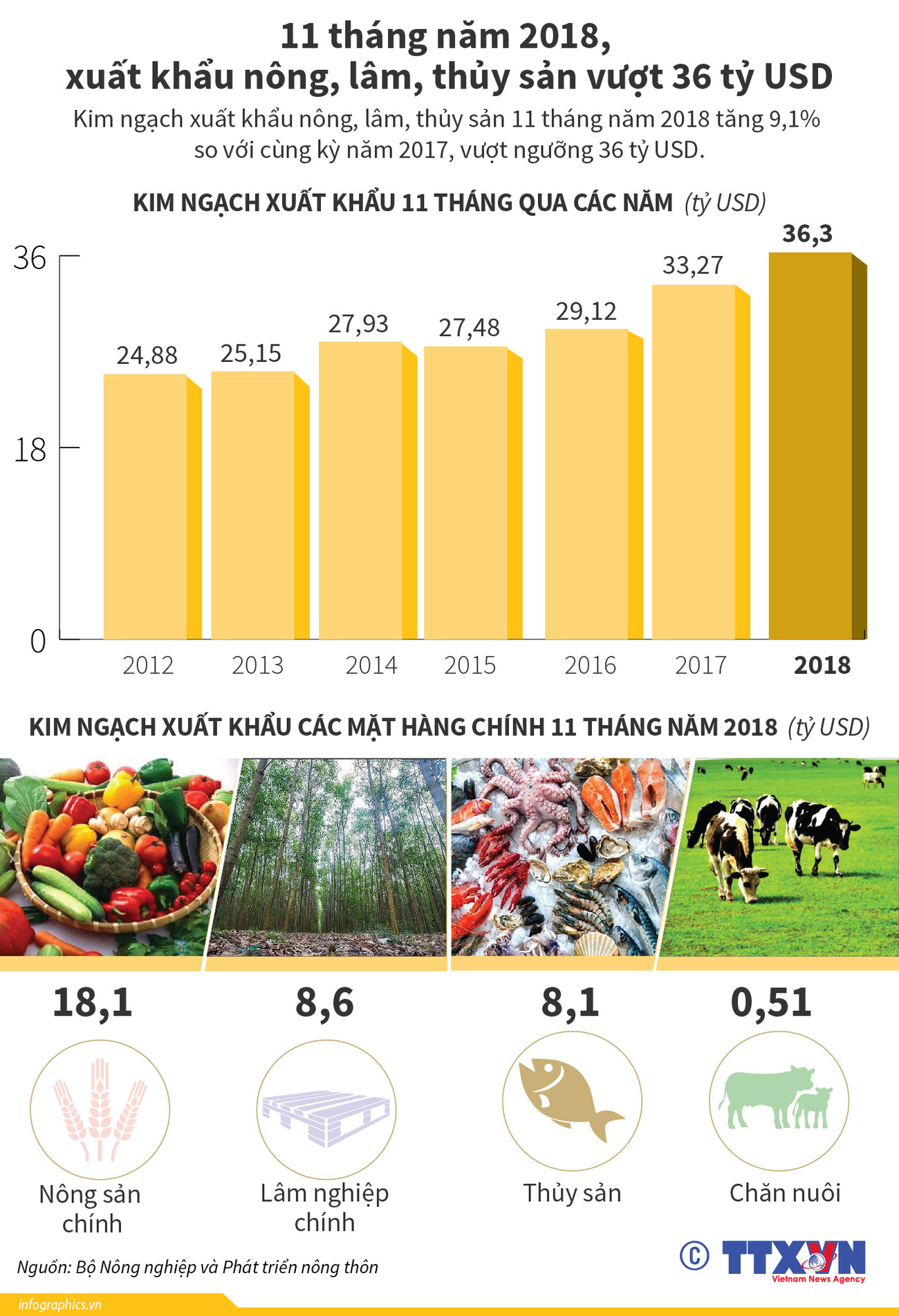Xuất khẩu nông, lâm, thủy sản vượt 36 tỷ USD trong 11 tháng ảnh 1