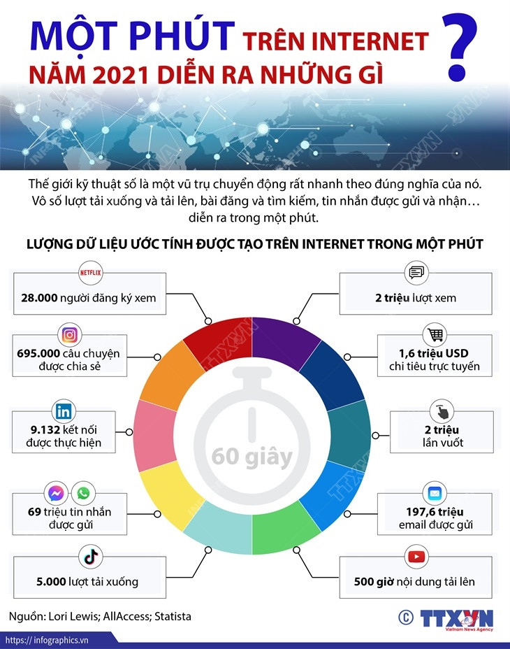[Infographics] Một phút trên Internet năm 2021 diễn ra những gì? ảnh 1