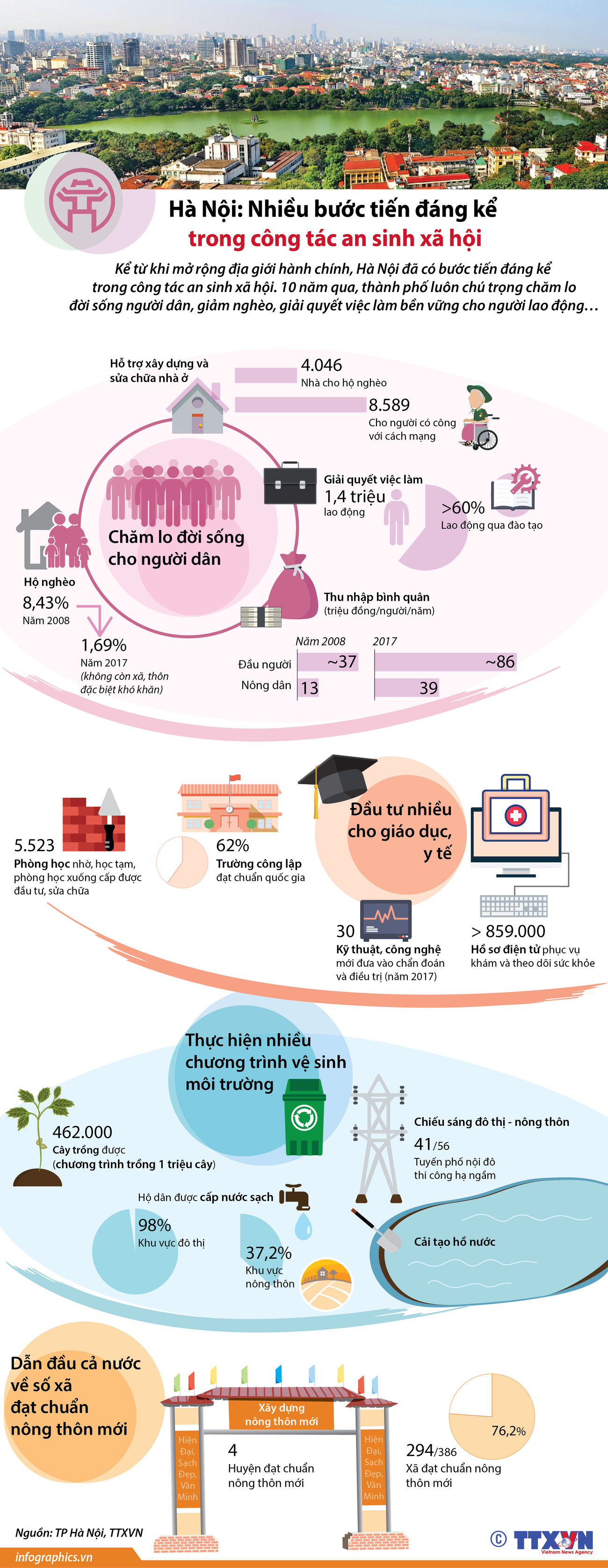 [Infographics] Bước tiến trong công tác an sinh xã hội ở Hà Nội ảnh 1