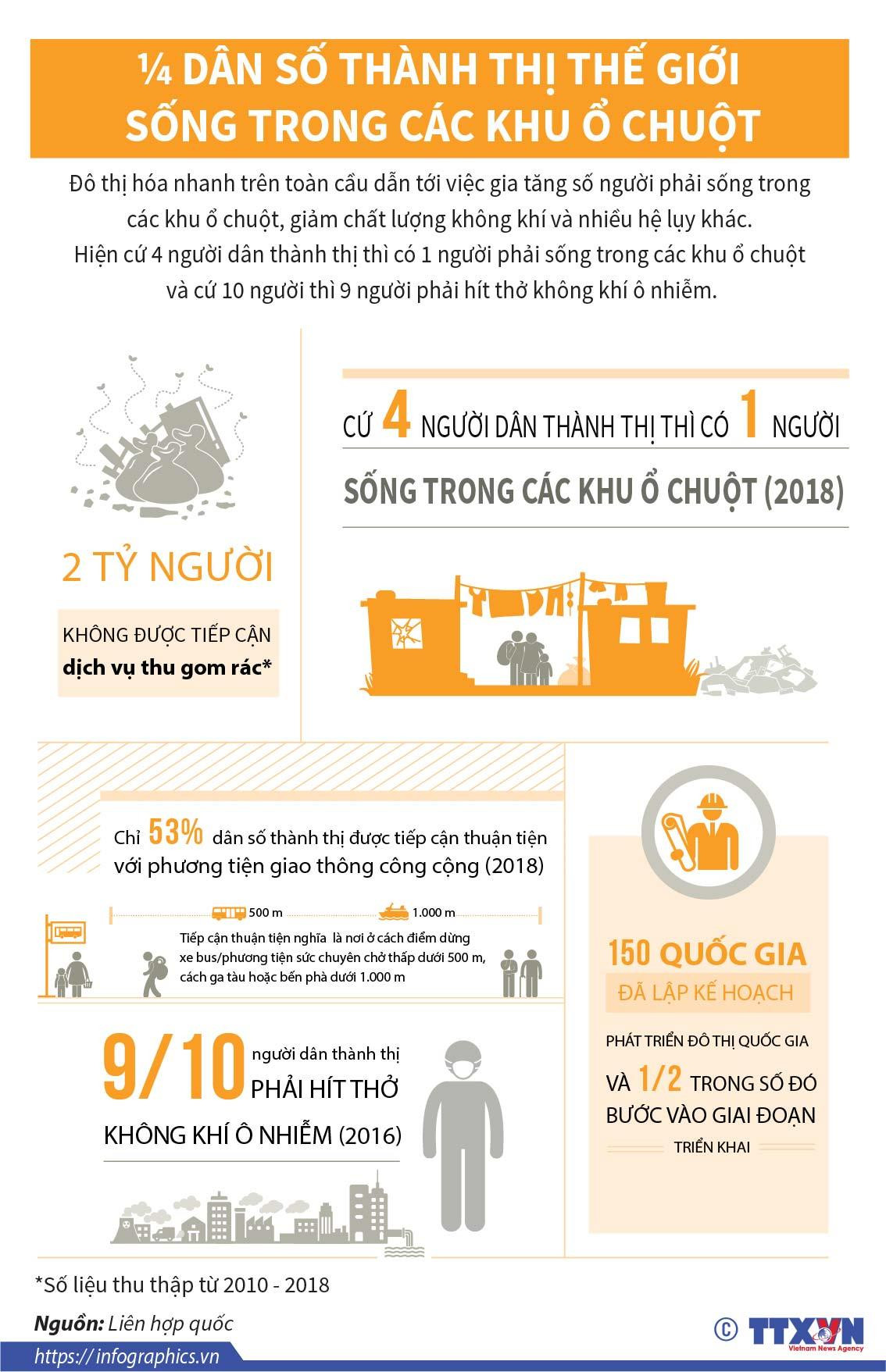 [Infographics] 1/4 dân số thành thị thế giới sống trong khu ổ chuột ảnh 1