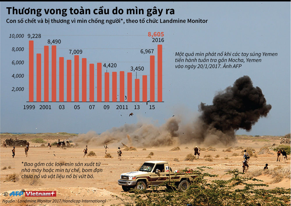 [Infographics] Thương vong toàn cầu do mìn chống người gây ra ảnh 1