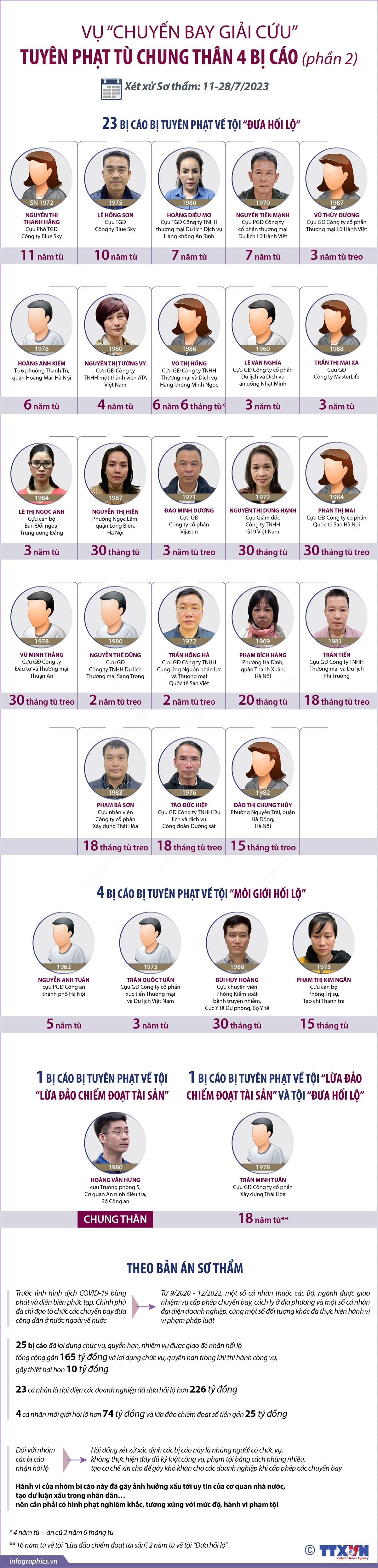 [Infographics] Tuyên án các bị cáo trong vụ "chuyến bay giải cứu" ảnh 2