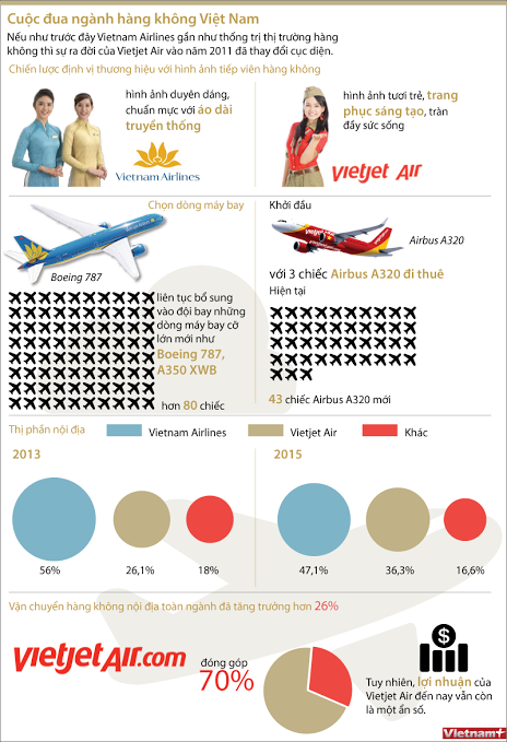 [Infographics] Cuộc đua kịch tính của ngành hàng không Việt Nam ảnh 1