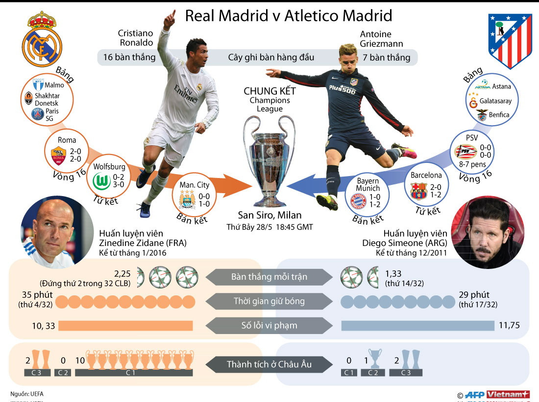 [Infographics] Đường vào chung kết Champions League của Real, Atletico ảnh 1