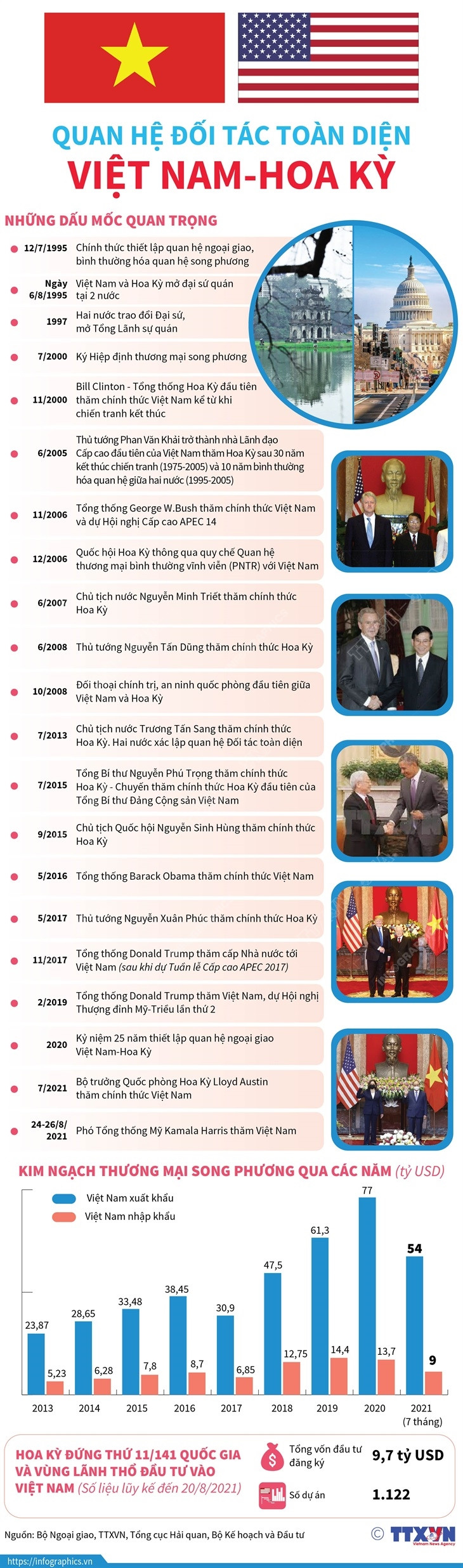 [Infographics] Quan hệ Đối tác toàn diện Việt Nam-Hoa Kỳ ảnh 1