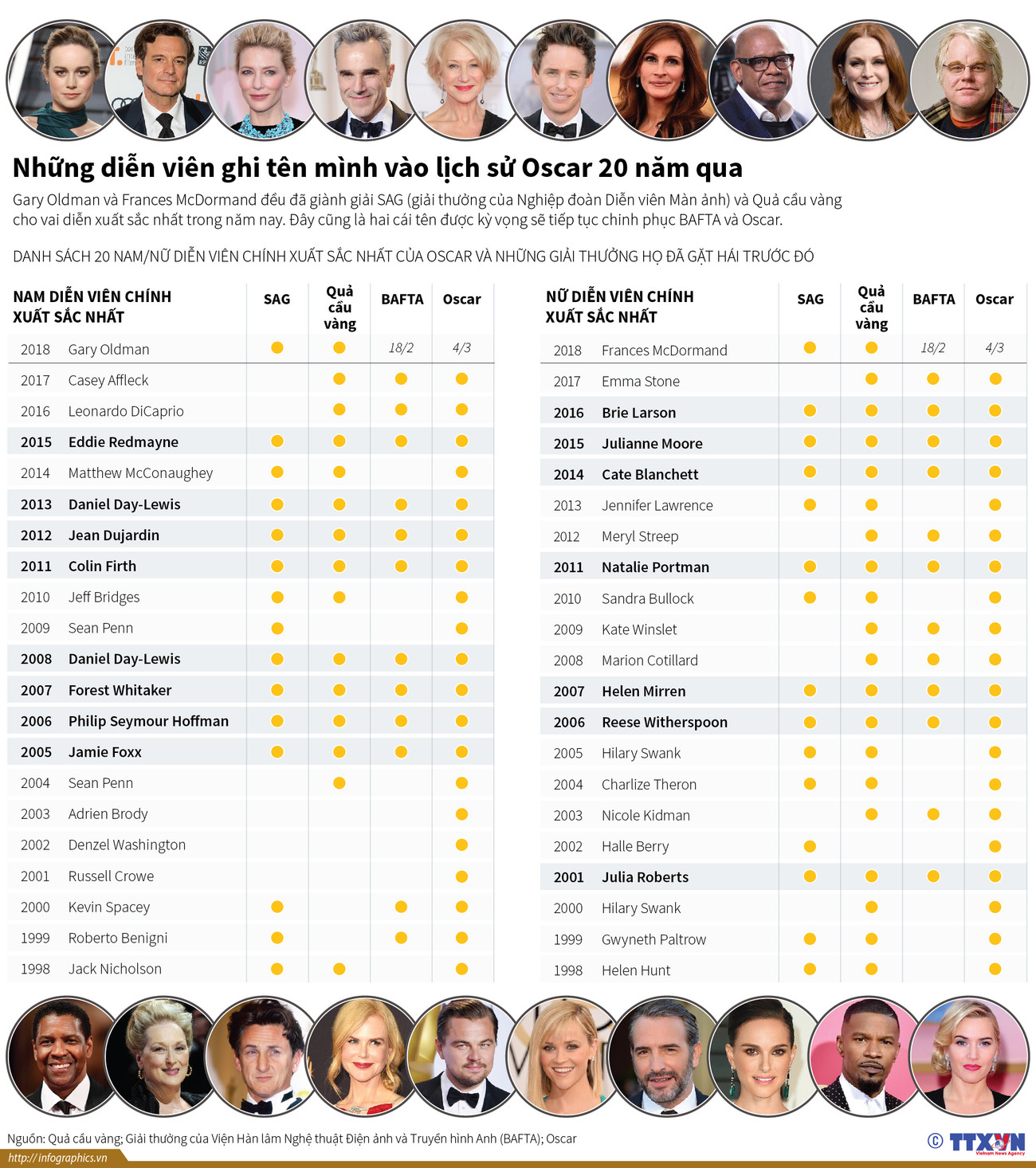 [Infographics] Những diễn viên ghi tên mình vào lịch sử Oscar ảnh 1