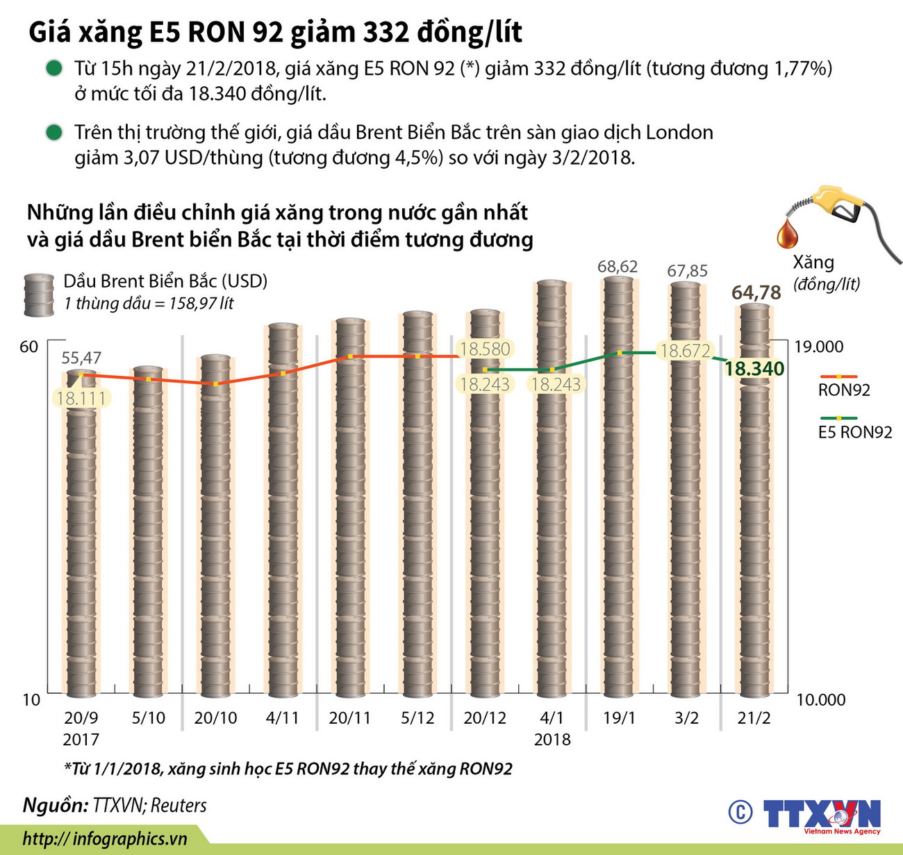 [Infographics] Giá xăng E5 RON 92 giảm 332 đồng một lít ảnh 1