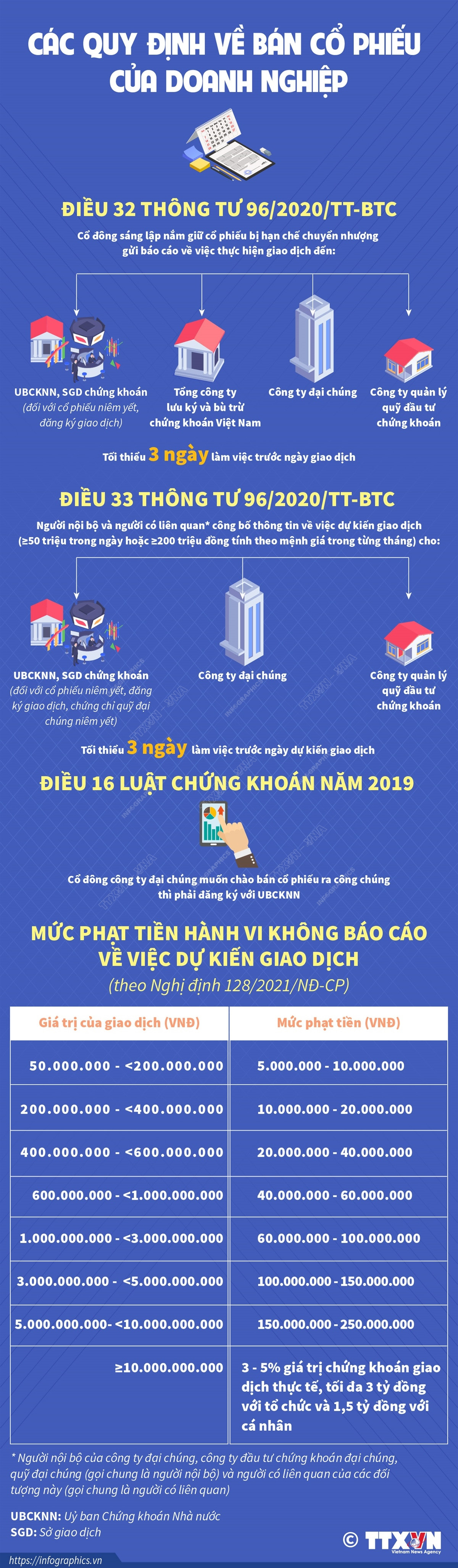 [Infographics] Các quy định về bán cổ phiếu của doanh nghiệp ảnh 1