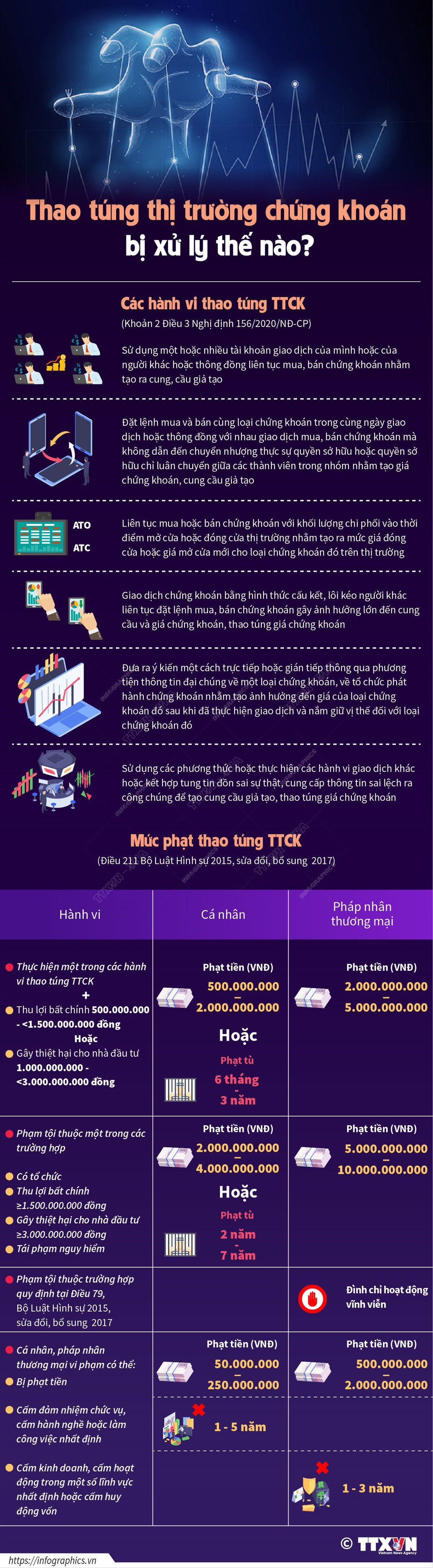 [Infographics] Thao túng thị trường chứng khoán bị xử lý thế nào? ảnh 1