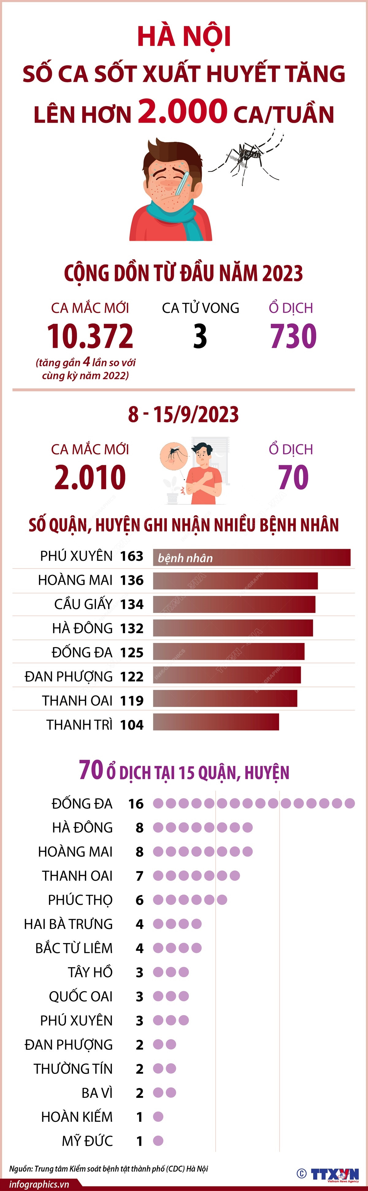 Số ca sốt xuất huyết tại Hà Nội tăng lên hơn 2.000 ca trong một tuần ảnh 1