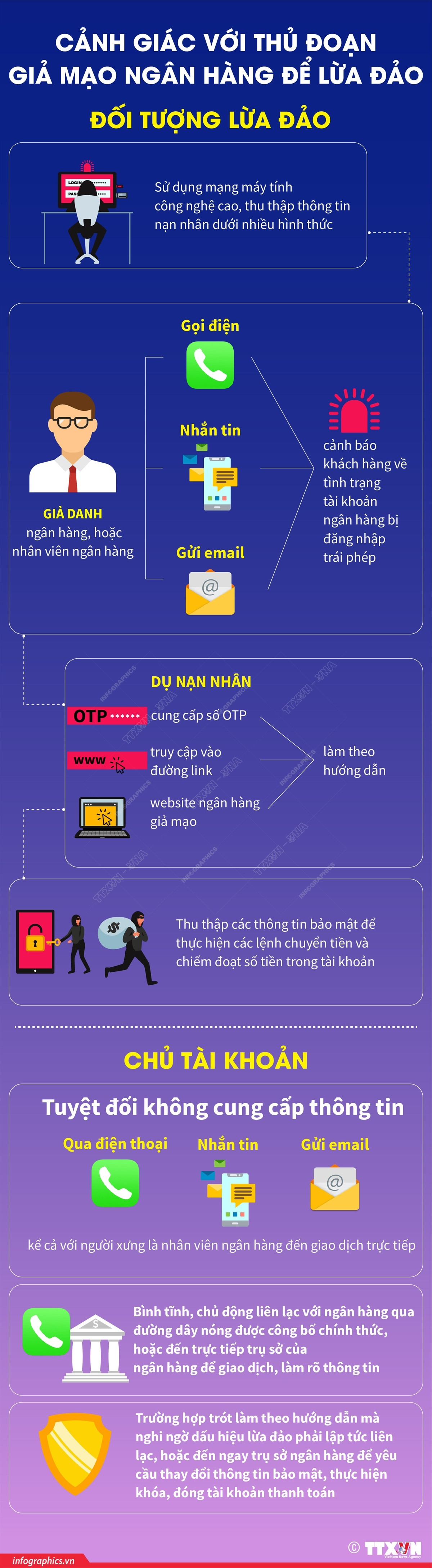 [Infographics] Cảnh giác với thủ đoạn giả mạo ngân hàng để lừa đảo ảnh 1