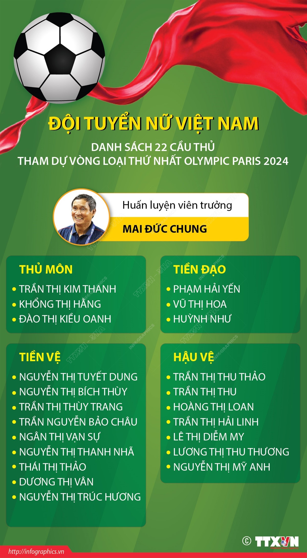 Danh sách 22 cầu thủ nữ tham dự Vòng loại thứ nhất Olympic Paris 2024 ảnh 1