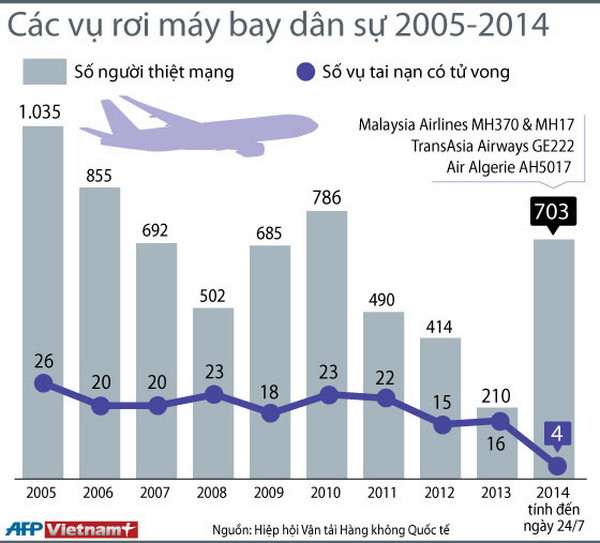 [Infographics] Thống kê các vụ tai nạn máy bay dân sự 2005-2015 ảnh 1