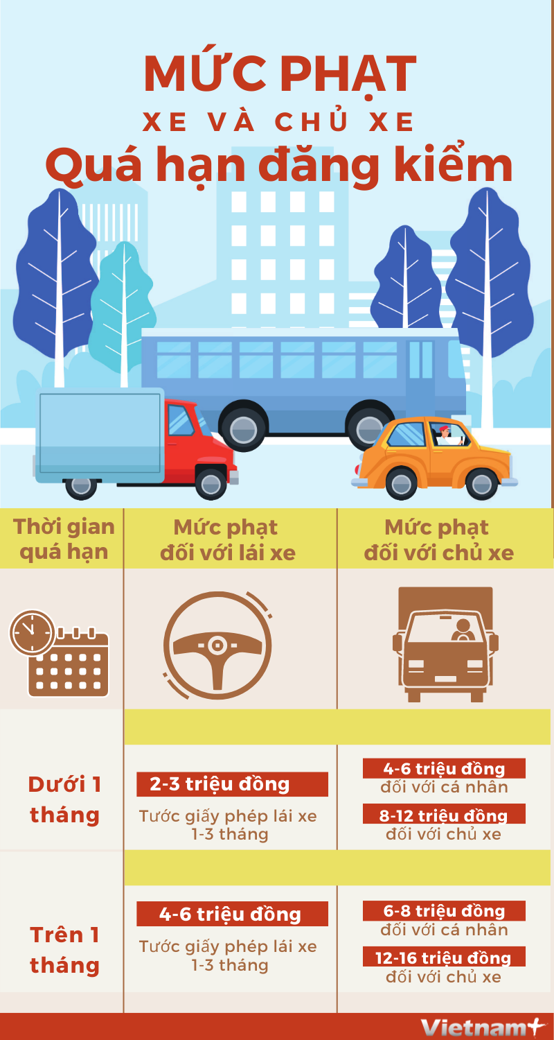 [Infographics] Lưu ý các mức xử phạt lái xe, chủ xe quá hạn đăng kiểm ảnh 1