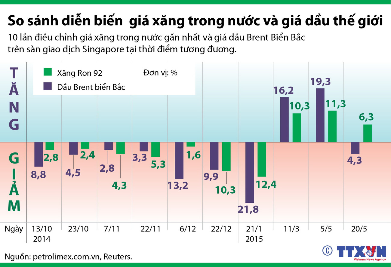 [Infographics] So sánh giá xăng trong nước và giá dầu thế giới ảnh 1