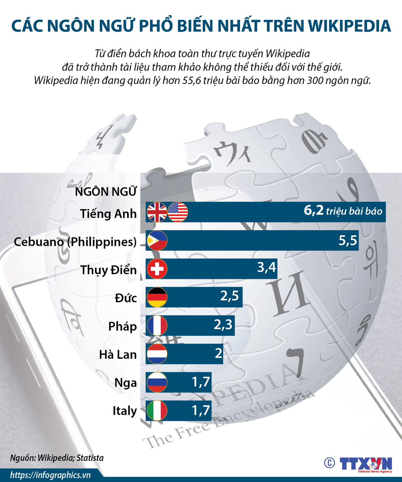 [Infographics] Các ngôn ngữ phổ biến nhất trên từ điển Wikipedia ảnh 1