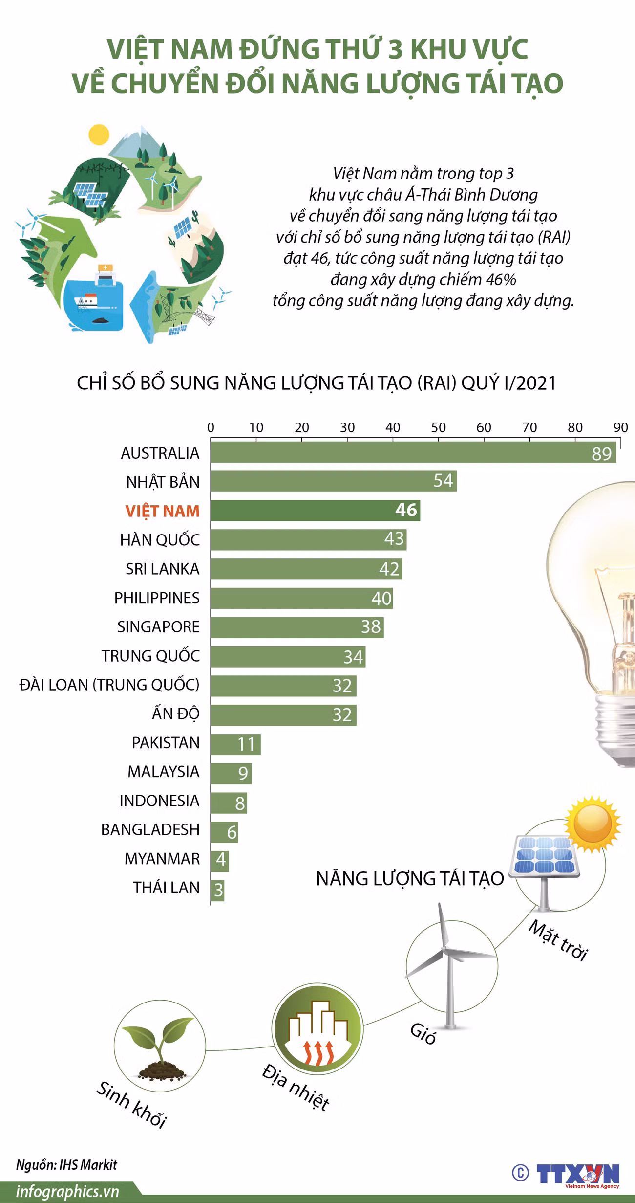Việt Nam xếp thứ 3 khu vực châu Á-TBD về chuyển đổi năng lượng tái tạo ảnh 1