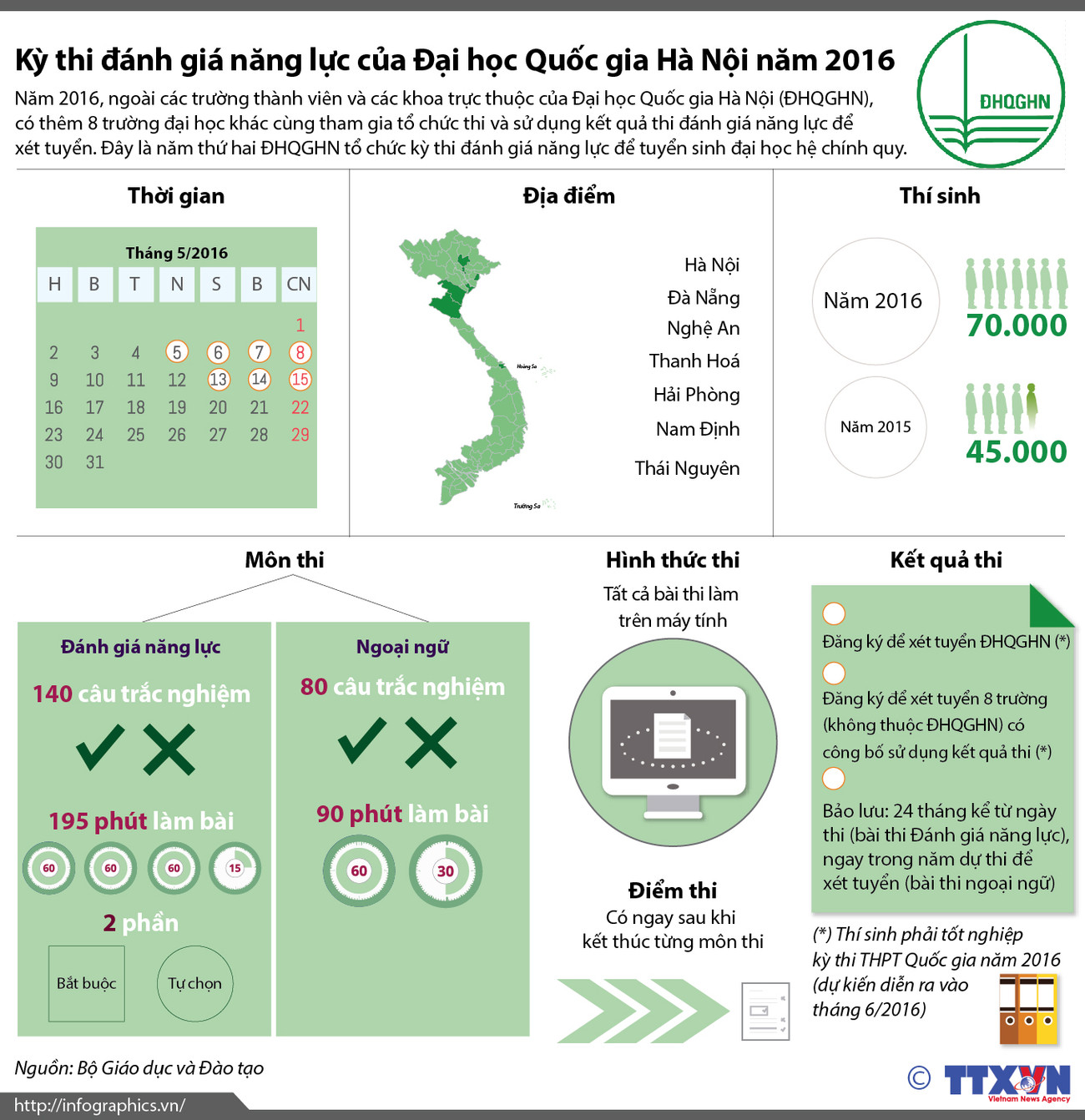 [Infographics] Kỳ thi đánh giá năng lực của Đại học Quốc gia Hà Nội ảnh 1
