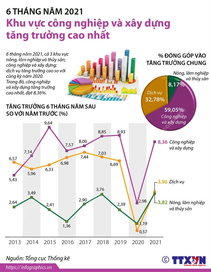 Sáu tháng đầu năm: Khu vực công nghiệp, xây dựng tăng trưởng cao nhất ảnh 1