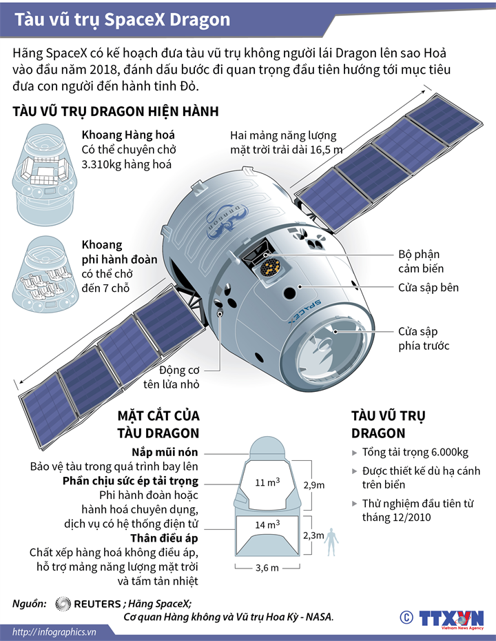 [Infographics] Kế hoạch đưa tàu vũ trụ SpaceX Dragon lên sao Hỏa ảnh 1
