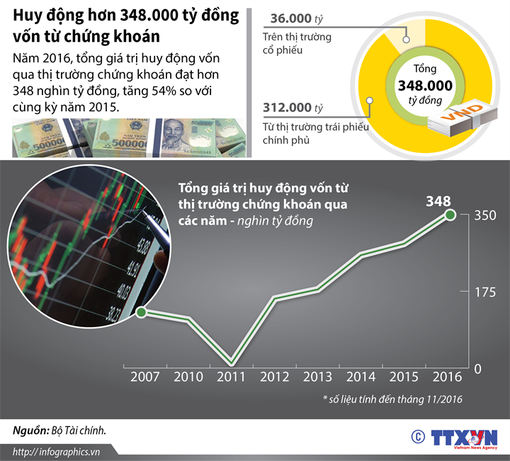 [Infographics] Huy động hơn 348.000 tỷ đồng vốn từ chứng khoán ảnh 1