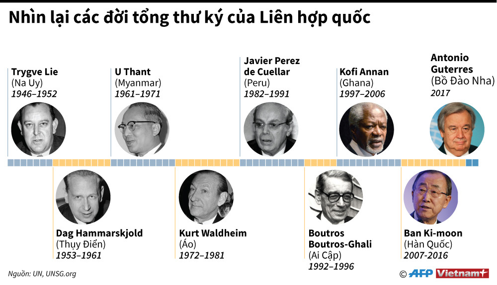 [Infographics] Nhìn lại các đời tổng thư ký của Liên hợp quốc ảnh 1