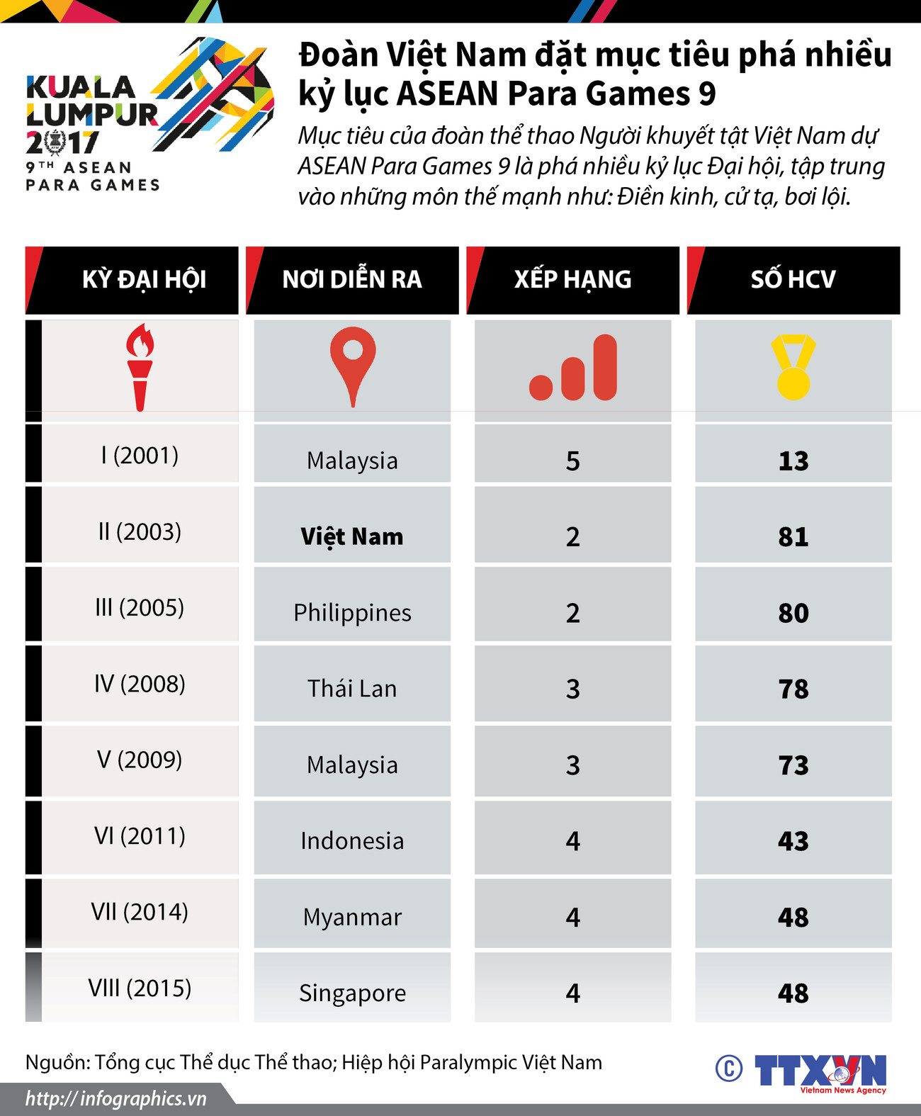 Đoàn Việt Nam đặt mục tiêu phá nhiều kỷ lục ASEAN Para Games 9 ảnh 1
