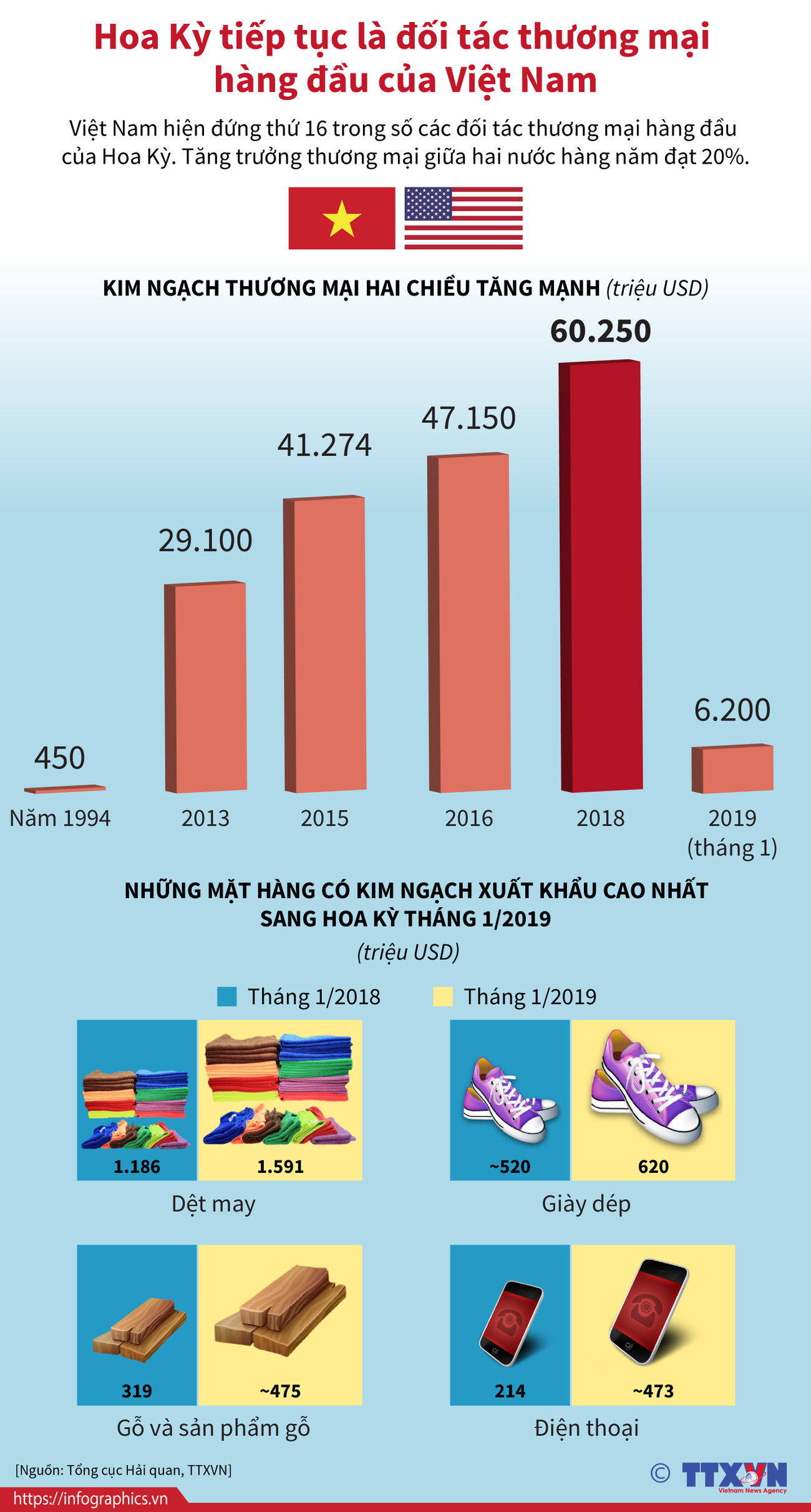 Hoa Kỳ tiếp tục là đối tác thương mại hàng đầu của Việt Nam ảnh 1