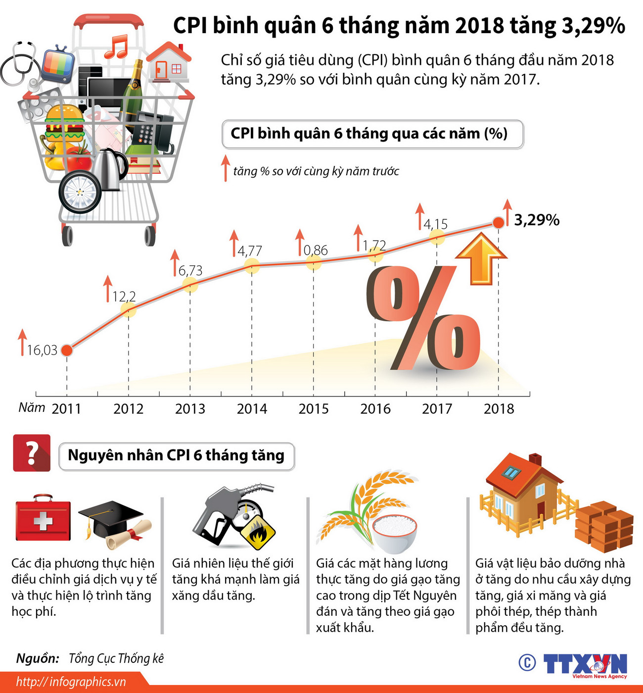 [Infographics] CPI bình quân 6 tháng năm 2018 tăng 3,29% ảnh 1