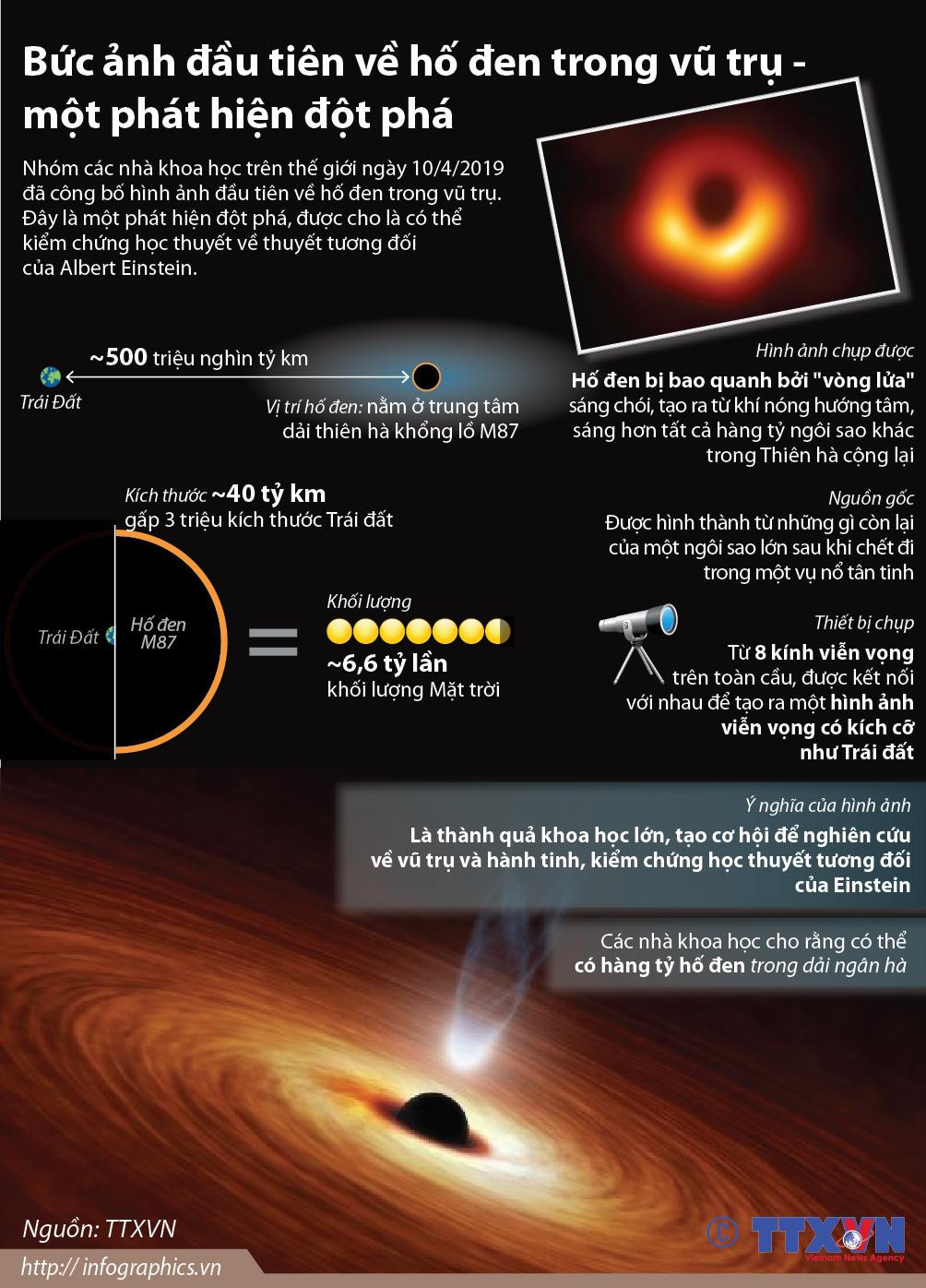 Bức ảnh đầu tiên về hố đen trong vũ trụ - một phát hiện đột phá ảnh 1