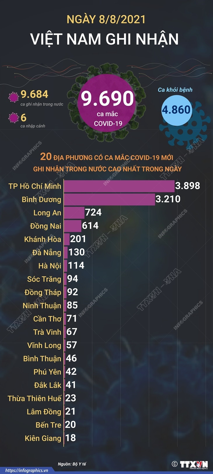 [Infographics] Ngày 8/8, ghi nhận 9.690 ca mắc, TP.HCM có 3.898 ca ảnh 1
